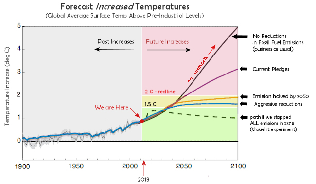 forecast