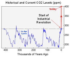 co2